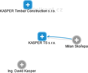 KASPER TS s.r.o. - náhled vizuálního zobrazení vztahů obchodního rejstříku