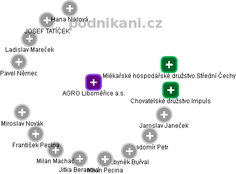 AGRO Liboměřice a.s. - náhled vizuálního zobrazení vztahů obchodního rejstříku