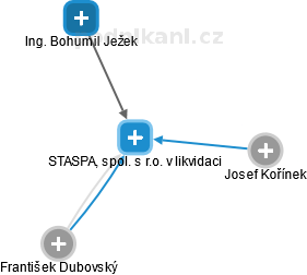 STASPA, spol. s r.o. v likvidaci - náhled vizuálního zobrazení vztahů obchodního rejstříku