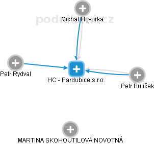 HC - Pardubice s.r.o. - náhled vizuálního zobrazení vztahů obchodního rejstříku