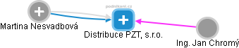 Distribuce PZT, s.r.o. - náhled vizuálního zobrazení vztahů obchodního rejstříku