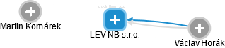 LEV NB s.r.o. - náhled vizuálního zobrazení vztahů obchodního rejstříku