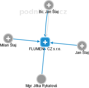 FLUMEN - CZ s.r.o. - náhled vizuálního zobrazení vztahů obchodního rejstříku