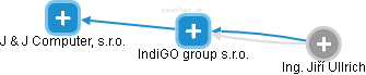 IndiGO group s.r.o. - náhled vizuálního zobrazení vztahů obchodního rejstříku