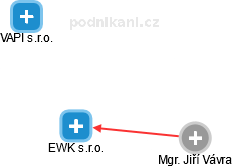 EWK s.r.o. - náhled vizuálního zobrazení vztahů obchodního rejstříku