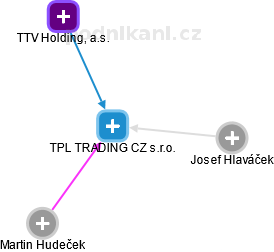 TPL TRADING CZ s.r.o. - náhled vizuálního zobrazení vztahů obchodního rejstříku