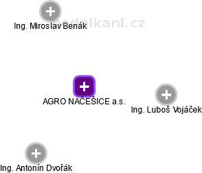 AGRO NAČEŠICE a.s. - náhled vizuálního zobrazení vztahů obchodního rejstříku