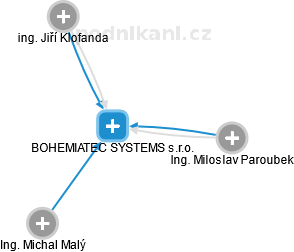 BOHEMIATEC SYSTEMS s.r.o. - náhled vizuálního zobrazení vztahů obchodního rejstříku