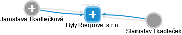 Byty Riegrova, s.r.o. - náhled vizuálního zobrazení vztahů obchodního rejstříku