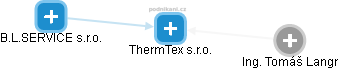 ThermTex s.r.o. - náhled vizuálního zobrazení vztahů obchodního rejstříku