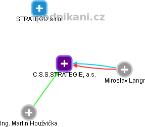 C.S.S.STRATEGIE, a.s. - náhled vizuálního zobrazení vztahů obchodního rejstříku