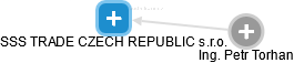 SSS TRADE CZECH REPUBLIC s.r.o. - náhled vizuálního zobrazení vztahů obchodního rejstříku