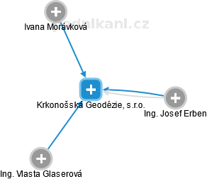 Krkonošská Geodézie, s.r.o. - náhled vizuálního zobrazení vztahů obchodního rejstříku