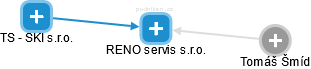 RENO servis s.r.o. - náhled vizuálního zobrazení vztahů obchodního rejstříku