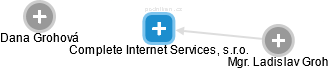 Complete Internet Services, s.r.o. - náhled vizuálního zobrazení vztahů obchodního rejstříku