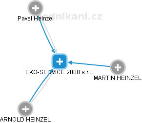EKO-SERVICE 2000 s.r.o. - náhled vizuálního zobrazení vztahů obchodního rejstříku