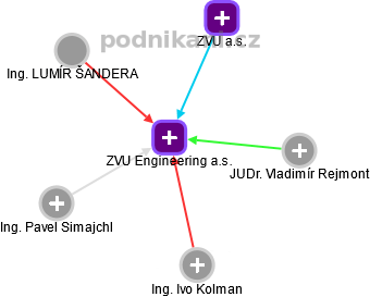 ZVU Engineering a.s. - náhled vizuálního zobrazení vztahů obchodního rejstříku