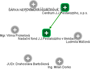Nadační fond J.J.Pestalozziho v likvidaci - náhled vizuálního zobrazení vztahů obchodního rejstříku
