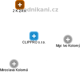 CLIPPRO s.r.o. - náhled vizuálního zobrazení vztahů obchodního rejstříku