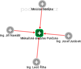 Mlékařské družstvo Poličsko - náhled vizuálního zobrazení vztahů obchodního rejstříku