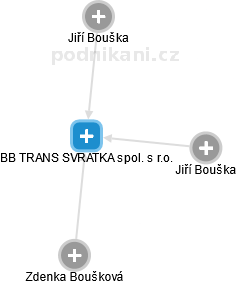 BB TRANS SVRATKA spol. s r.o. - náhled vizuálního zobrazení vztahů obchodního rejstříku