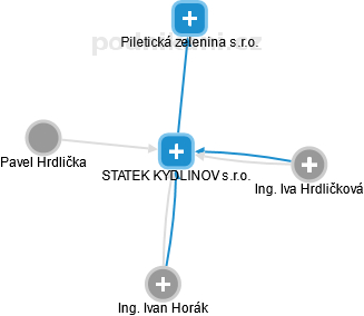 STATEK KYDLINOV s.r.o. - náhled vizuálního zobrazení vztahů obchodního rejstříku