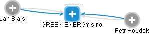 GREEN ENERGY s.r.o. - náhled vizuálního zobrazení vztahů obchodního rejstříku