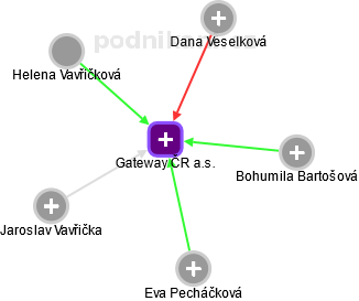 Gateway ČR a.s. - náhled vizuálního zobrazení vztahů obchodního rejstříku
