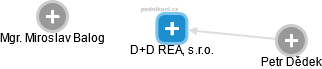 D+D REAL, s.r.o. - náhled vizuálního zobrazení vztahů obchodního rejstříku
