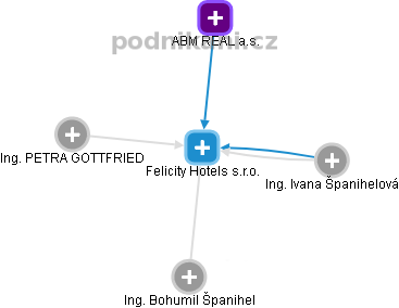 Felicity Hotels s.r.o. - náhled vizuálního zobrazení vztahů obchodního rejstříku