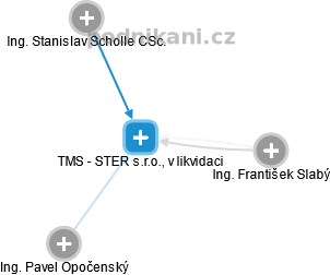 TMS - STER s.r.o., v likvidaci - náhled vizuálního zobrazení vztahů obchodního rejstříku
