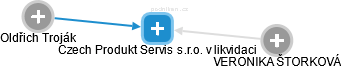 Czech Produkt Servis s.r.o. v likvidaci - náhled vizuálního zobrazení vztahů obchodního rejstříku