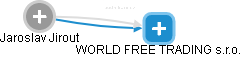 WORLD FREE TRADING s.r.o. - náhled vizuálního zobrazení vztahů obchodního rejstříku