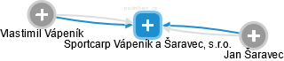 Sportcarp Vápeník a Šaravec, s.r.o. - náhled vizuálního zobrazení vztahů obchodního rejstříku