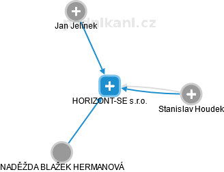 HORIZONT-SE s.r.o. - náhled vizuálního zobrazení vztahů obchodního rejstříku