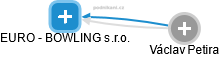 EURO - BOWLING s.r.o. - náhled vizuálního zobrazení vztahů obchodního rejstříku