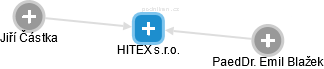 HITEX s.r.o. - náhled vizuálního zobrazení vztahů obchodního rejstříku