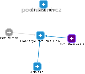 Bioenergie Pardubice s. r. o. - náhled vizuálního zobrazení vztahů obchodního rejstříku