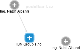 IBN Group s.r.o. - náhled vizuálního zobrazení vztahů obchodního rejstříku