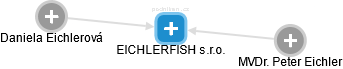 EICHLERFISH s.r.o. - náhled vizuálního zobrazení vztahů obchodního rejstříku