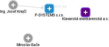 P-SYSTEMS s.r.o. - náhled vizuálního zobrazení vztahů obchodního rejstříku