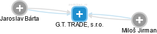 G.T. TRADE, s.r.o. - náhled vizuálního zobrazení vztahů obchodního rejstříku