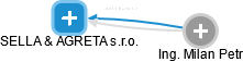 SELLA & AGRETA s.r.o. - náhled vizuálního zobrazení vztahů obchodního rejstříku