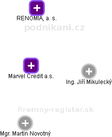 Marvel Credit a.s. - náhled vizuálního zobrazení vztahů obchodního rejstříku