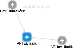 ANTEE s.r.o. - náhled vizuálního zobrazení vztahů obchodního rejstříku