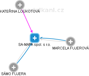 SA-MAPA spol. s r.o. - náhled vizuálního zobrazení vztahů obchodního rejstříku