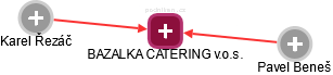 BAZALKA CATERING v.o.s. - náhled vizuálního zobrazení vztahů obchodního rejstříku