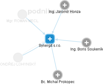 Synergit s.r.o. - náhled vizuálního zobrazení vztahů obchodního rejstříku