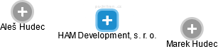 HAM Development, s. r. o. - náhled vizuálního zobrazení vztahů obchodního rejstříku