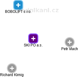 SKI PO a.s. - náhled vizuálního zobrazení vztahů obchodního rejstříku